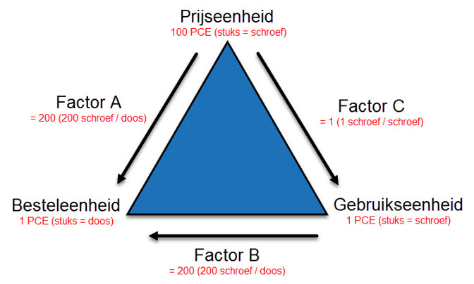Omrekenfactor gipsplaatschroeven